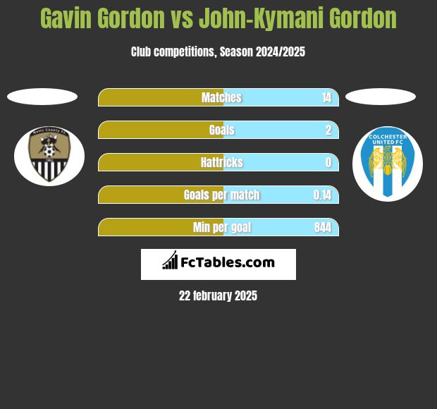 Gavin Gordon vs John-Kymani Gordon h2h player stats