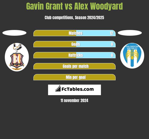 Gavin Grant vs Alex Woodyard h2h player stats