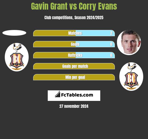 Gavin Grant vs Corry Evans h2h player stats