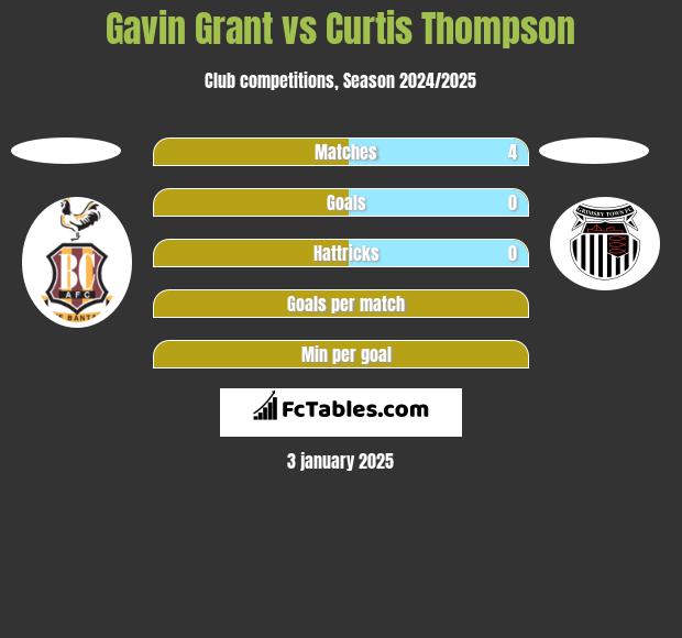 Gavin Grant vs Curtis Thompson h2h player stats