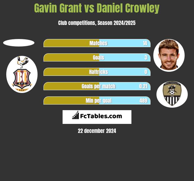 Gavin Grant vs Daniel Crowley h2h player stats