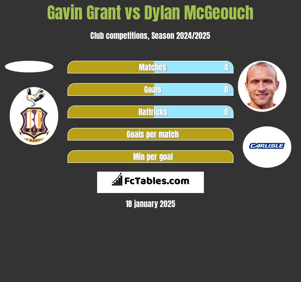 Gavin Grant vs Dylan McGeouch h2h player stats