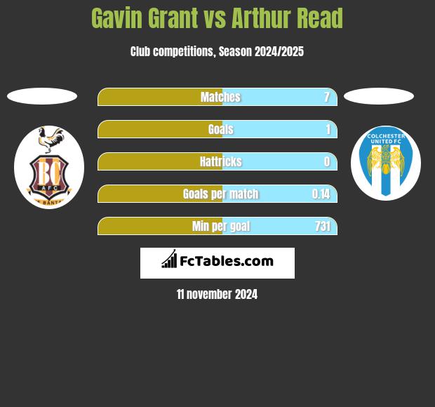 Gavin Grant vs Arthur Read h2h player stats