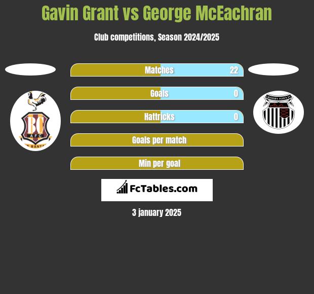 Gavin Grant vs George McEachran h2h player stats