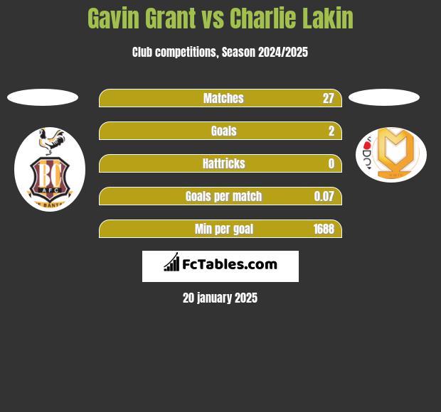 Gavin Grant vs Charlie Lakin h2h player stats