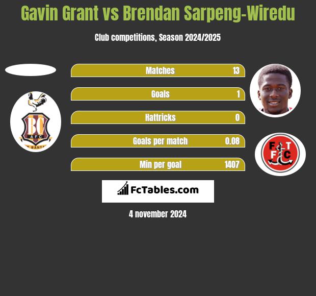 Gavin Grant vs Brendan Sarpeng-Wiredu h2h player stats