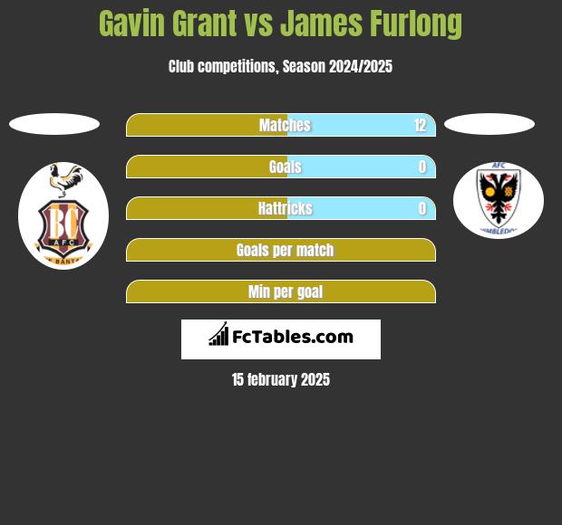 Gavin Grant vs James Furlong h2h player stats