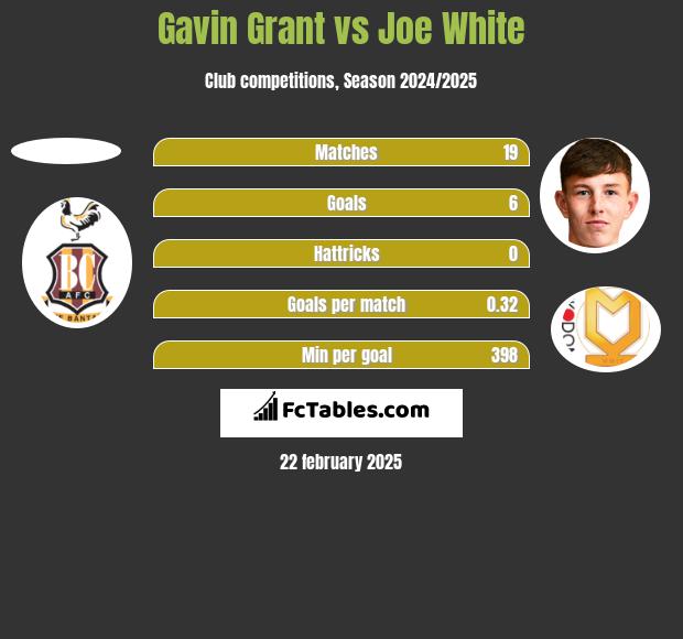 Gavin Grant vs Joe White h2h player stats