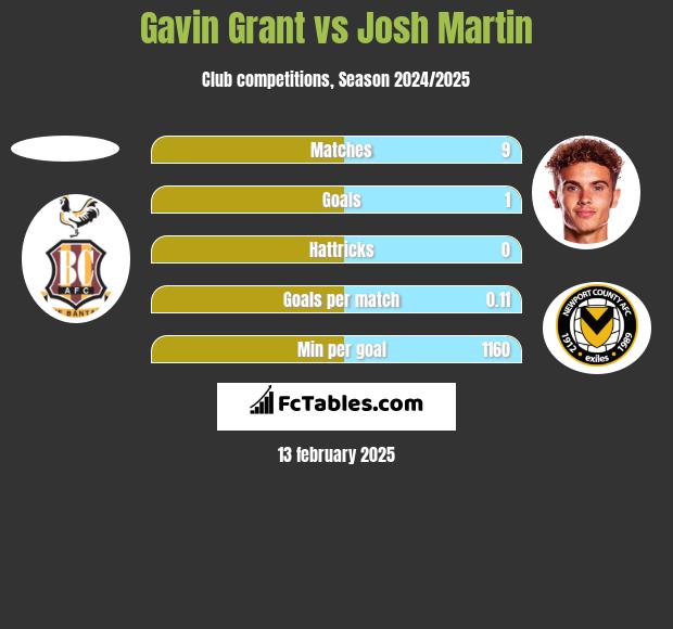 Gavin Grant vs Josh Martin h2h player stats