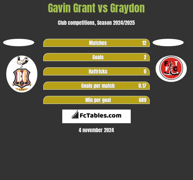 Gavin Grant vs Graydon h2h player stats