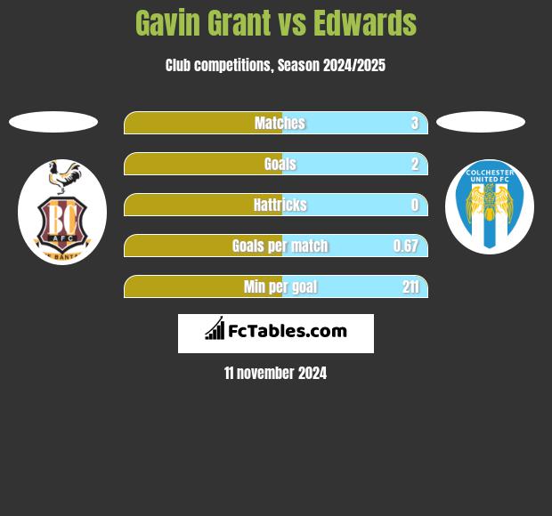 Gavin Grant vs Edwards h2h player stats