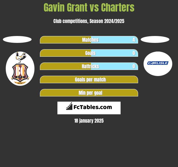 Gavin Grant vs Charters h2h player stats