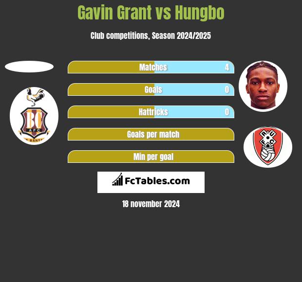 Gavin Grant vs Hungbo h2h player stats