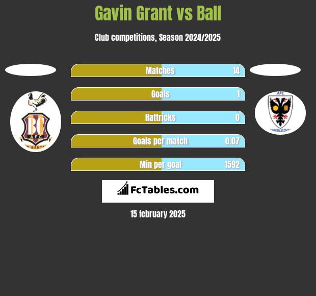 Gavin Grant vs Ball h2h player stats