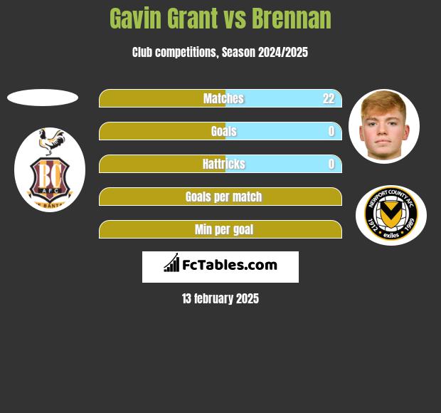 Gavin Grant vs Brennan h2h player stats