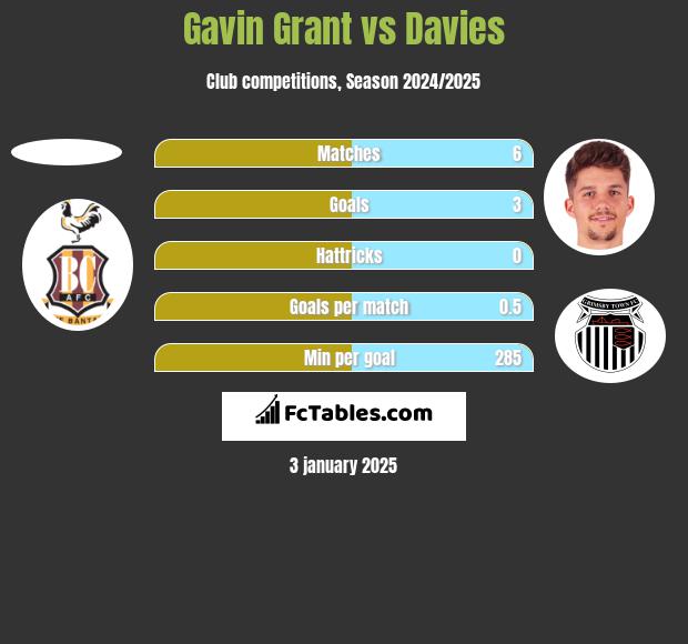 Gavin Grant vs Davies h2h player stats