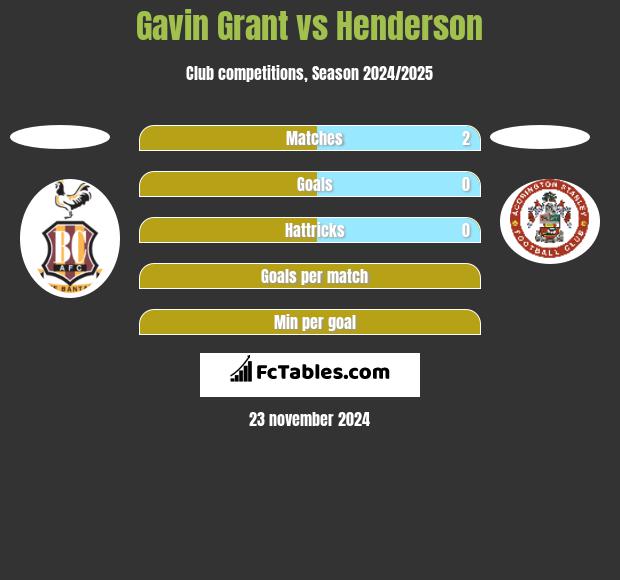 Gavin Grant vs Henderson h2h player stats