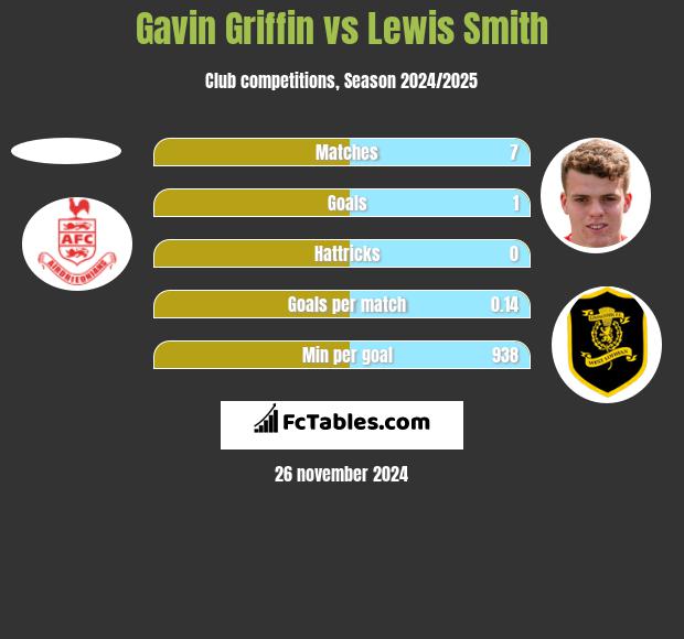 Gavin Griffin vs Lewis Smith h2h player stats