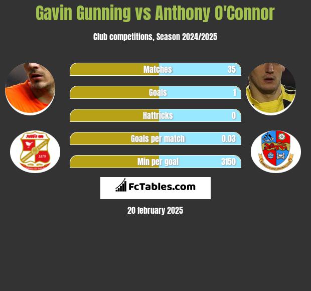 Gavin Gunning vs Anthony O'Connor h2h player stats