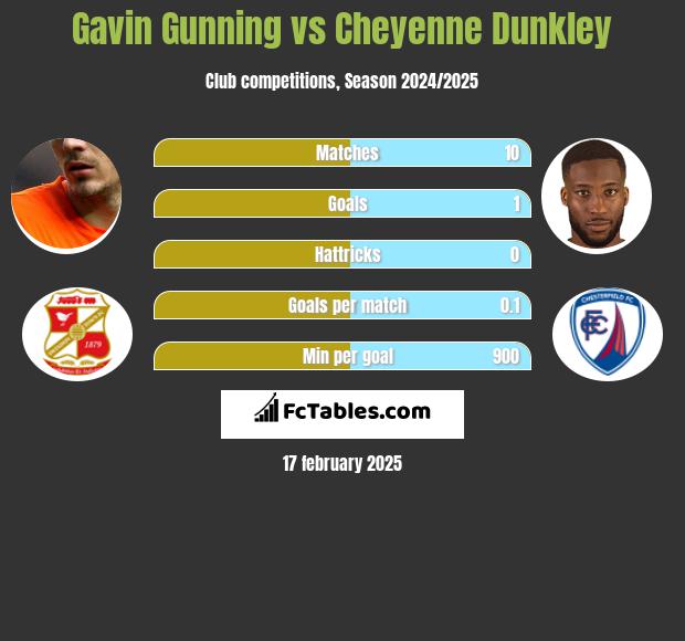 Gavin Gunning vs Cheyenne Dunkley h2h player stats