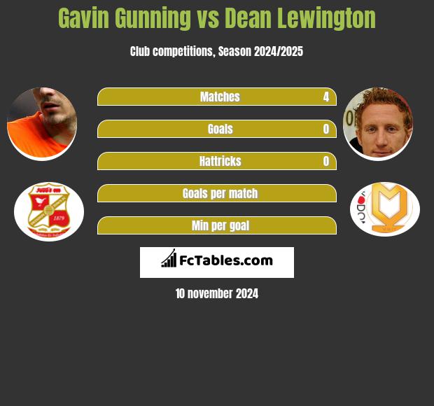 Gavin Gunning vs Dean Lewington h2h player stats