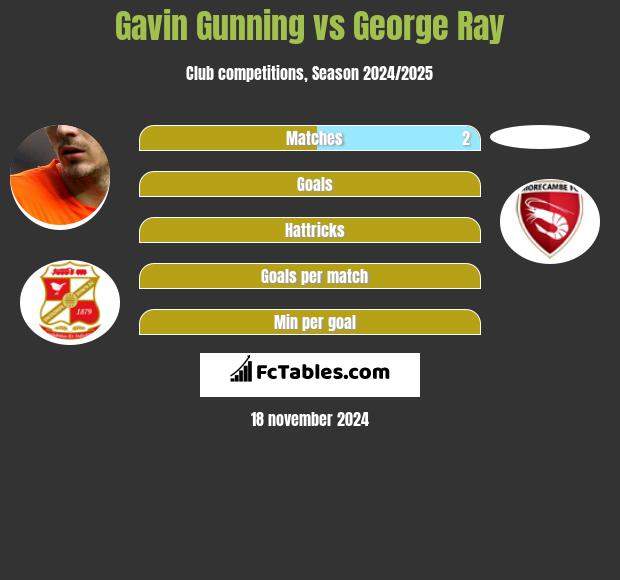 Gavin Gunning vs George Ray h2h player stats