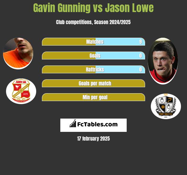 Gavin Gunning vs Jason Lowe h2h player stats