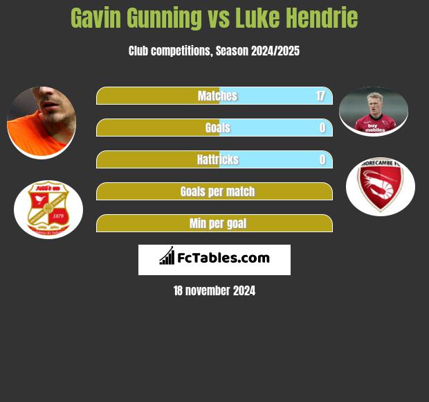 Gavin Gunning vs Luke Hendrie h2h player stats