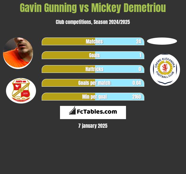 Gavin Gunning vs Mickey Demetriou h2h player stats