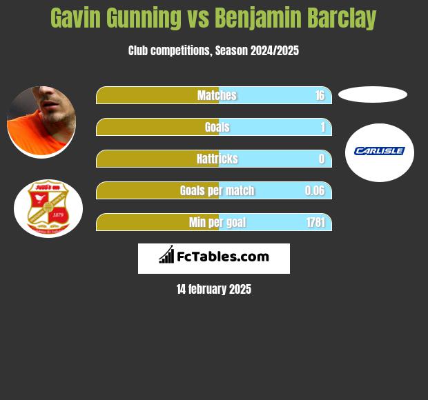 Gavin Gunning vs Benjamin Barclay h2h player stats