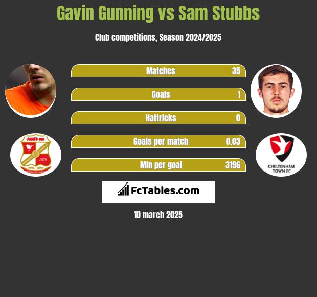 Gavin Gunning vs Sam Stubbs h2h player stats