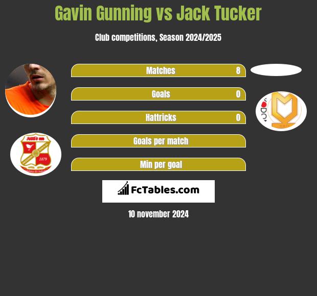 Gavin Gunning vs Jack Tucker h2h player stats