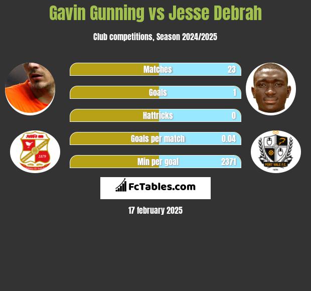 Gavin Gunning vs Jesse Debrah h2h player stats