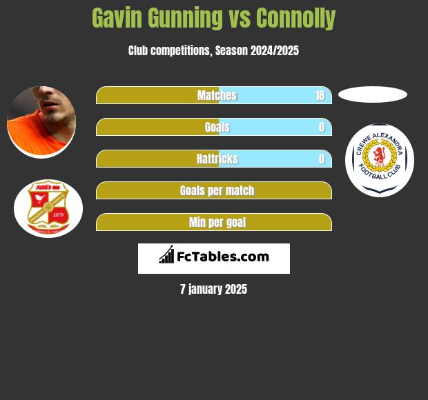 Gavin Gunning vs Connolly h2h player stats