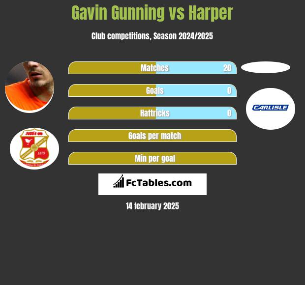 Gavin Gunning vs Harper h2h player stats