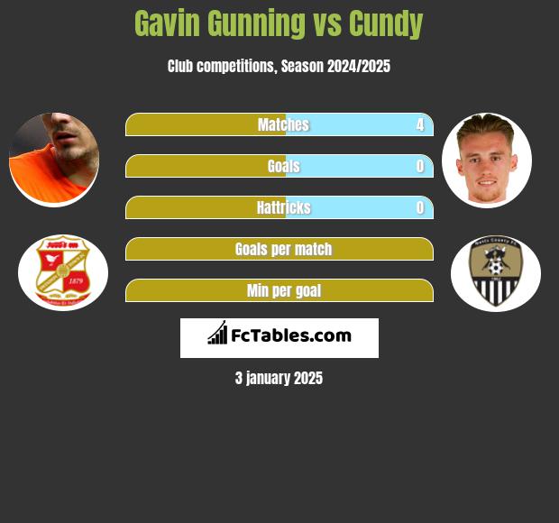 Gavin Gunning vs Cundy h2h player stats