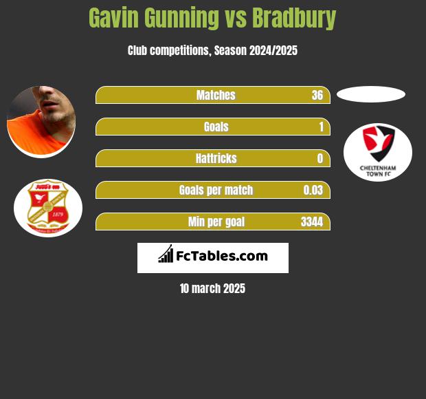 Gavin Gunning vs Bradbury h2h player stats