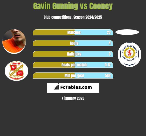 Gavin Gunning vs Cooney h2h player stats