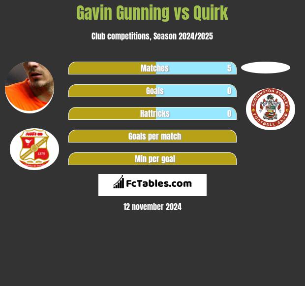 Gavin Gunning vs Quirk h2h player stats