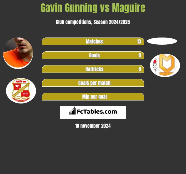 Gavin Gunning vs Maguire h2h player stats