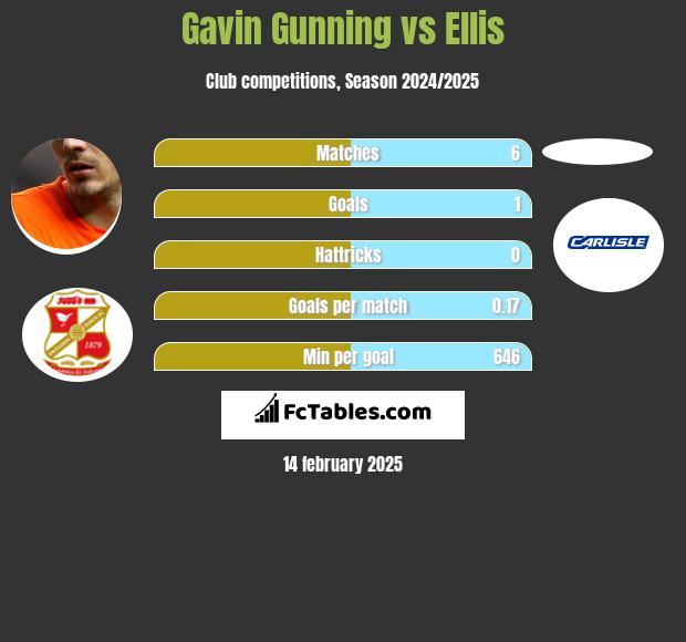 Gavin Gunning vs Ellis h2h player stats