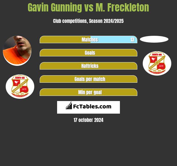 Gavin Gunning vs M. Freckleton h2h player stats