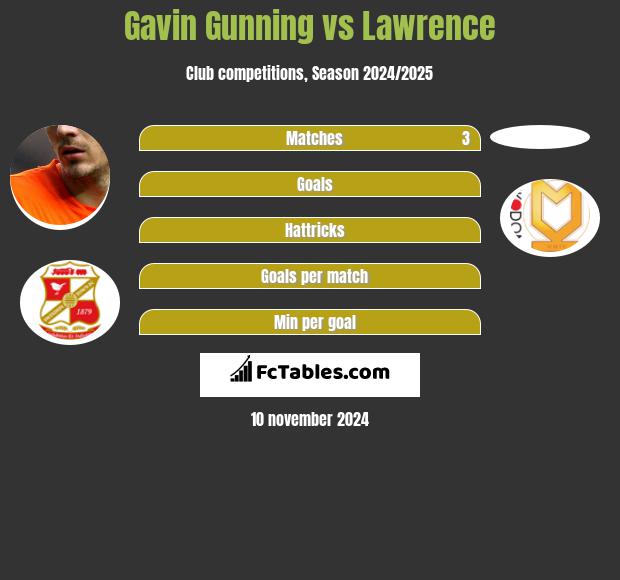 Gavin Gunning vs Lawrence h2h player stats