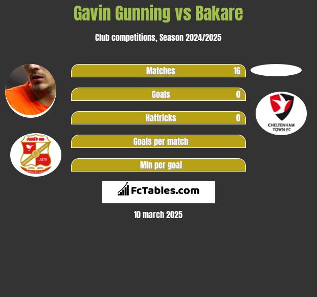 Gavin Gunning vs Bakare h2h player stats