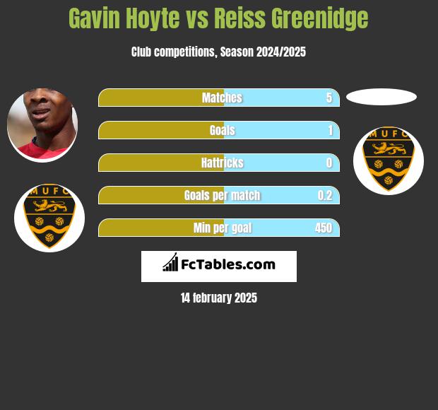 Gavin Hoyte vs Reiss Greenidge h2h player stats