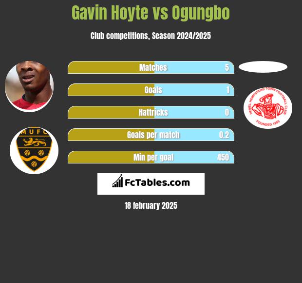 Gavin Hoyte vs Ogungbo h2h player stats