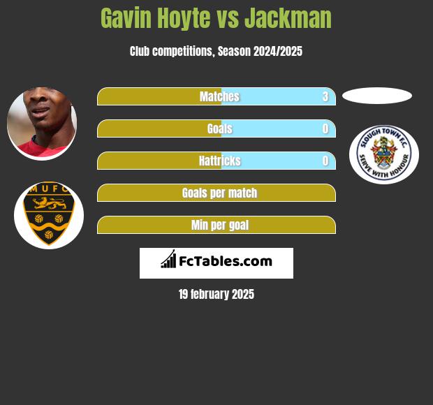 Gavin Hoyte vs Jackman h2h player stats