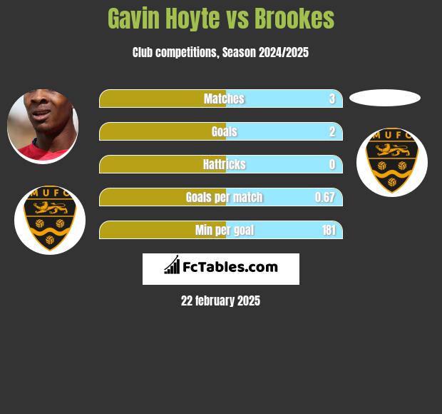 Gavin Hoyte vs Brookes h2h player stats