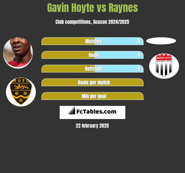 Gavin Hoyte vs Raynes h2h player stats