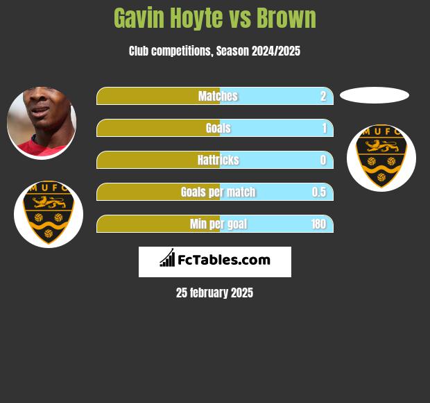 Gavin Hoyte vs Brown h2h player stats